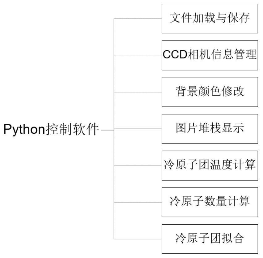 Python-based cold atom data acquisition and analysis system