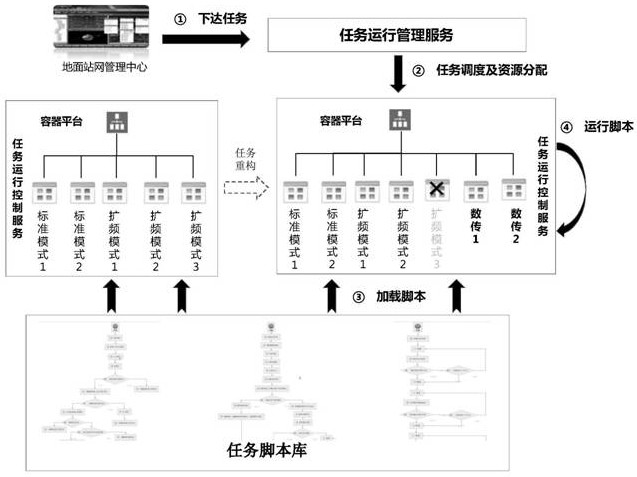 Integrated comprehensive operation management architecture for spaceflight measurement and control data transmission comprehensive equipment