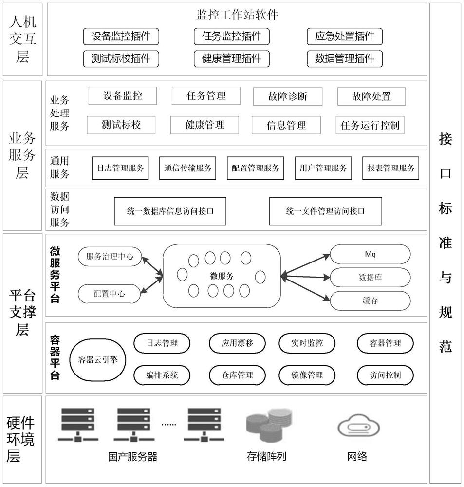 Integrated comprehensive operation management architecture for spaceflight measurement and control data transmission comprehensive equipment