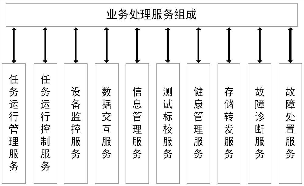 Integrated comprehensive operation management architecture for spaceflight measurement and control data transmission comprehensive equipment