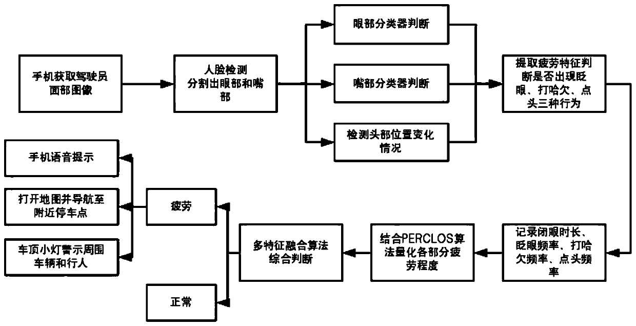 Fatigue driving detection method and system based on machine learning and multi-feature fusion