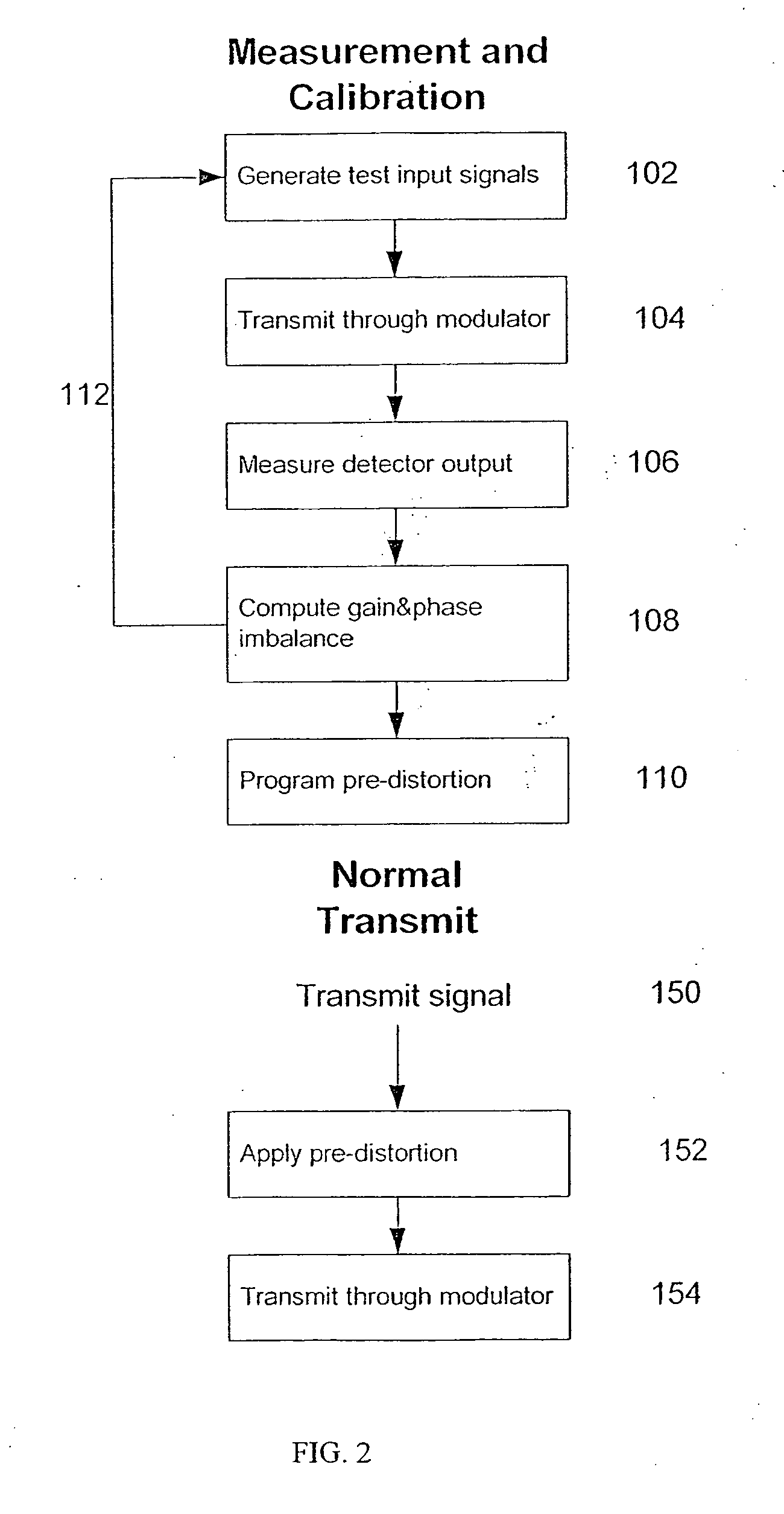 Method for measuring and compensating gain and phase imbalances in quadrature modulators