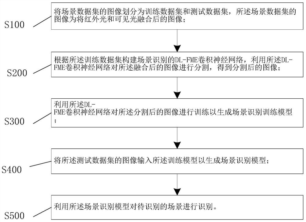 Complex scene recognition method and system based on multispectral image fusion