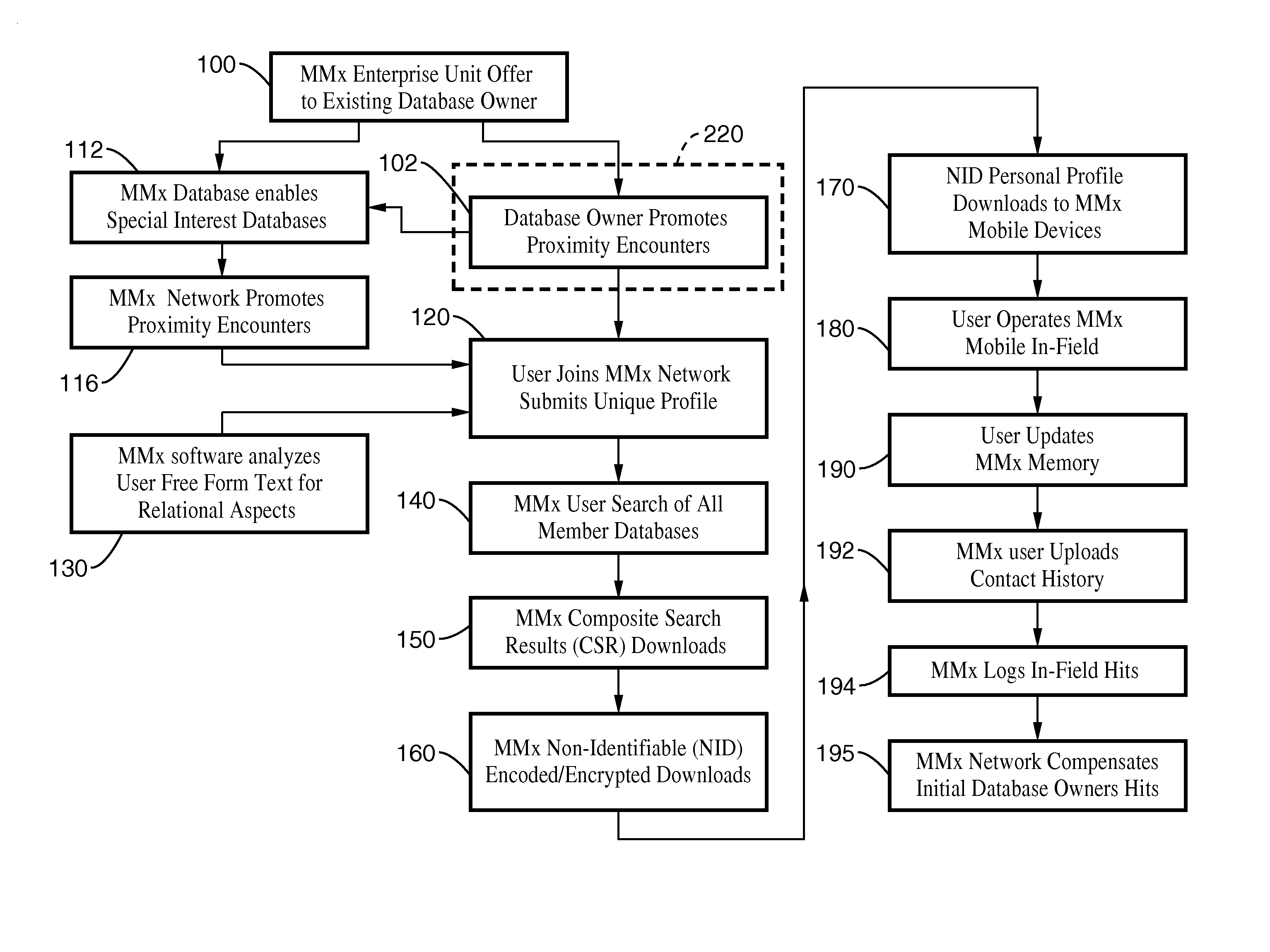 Method and apparatus for obtaining revenue from the distribution of hyper-relevant advertising through permissive mind reading, proximity encounters, and database aggregation