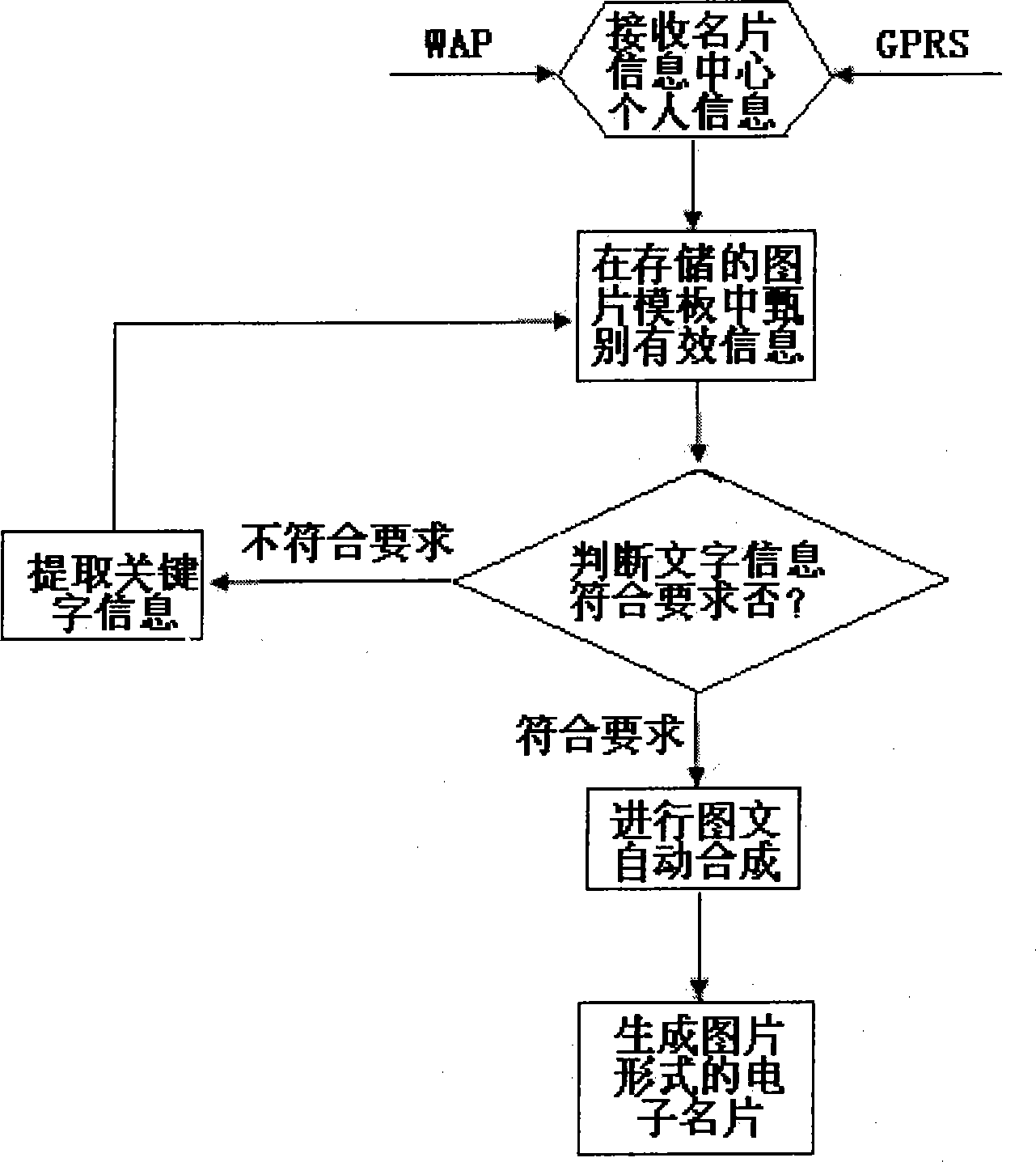 Method for implementing business card generation transmission by wireless communication GPRS or WAP technology