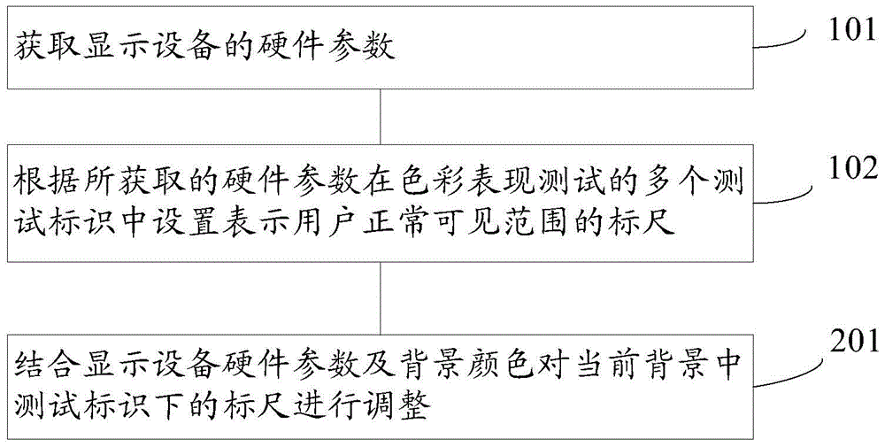 Method and system for testing color performance of display device