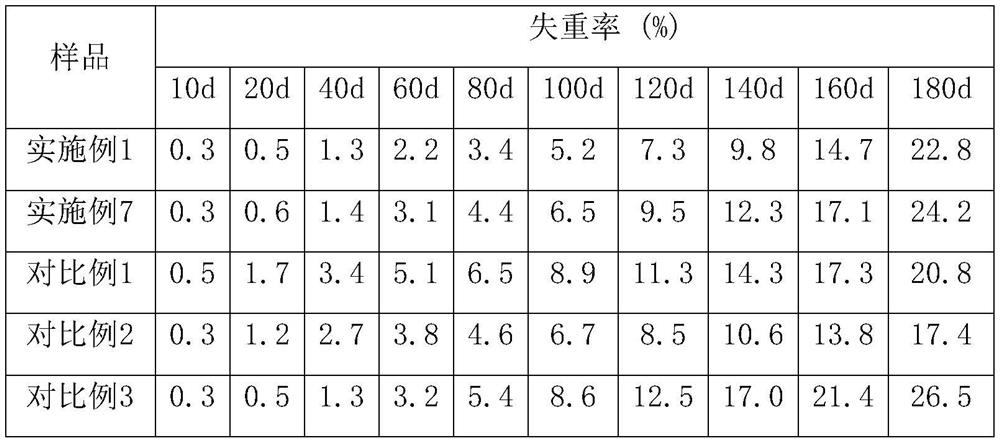 A kind of preparation method of modified polylactic acid material