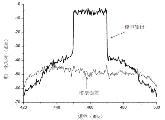 Method for calculating output quantity of power amplifier by using Volterra correction model