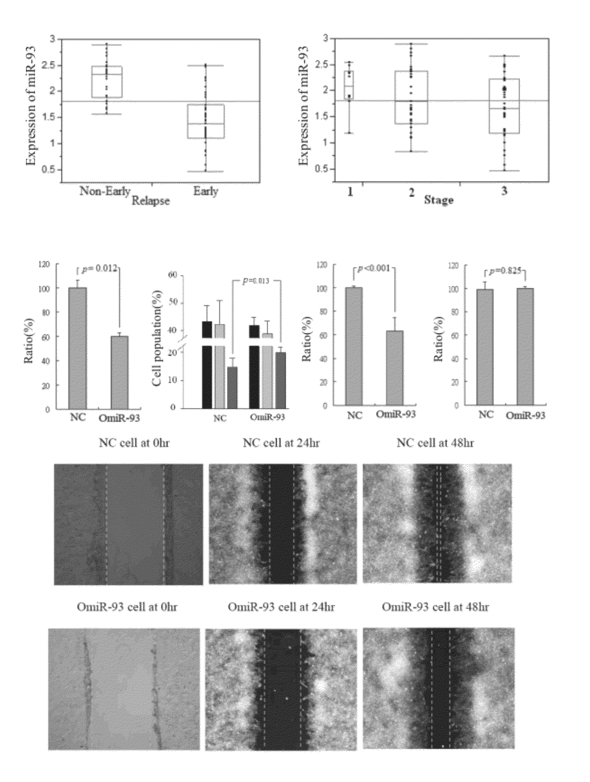 Microrna-based method for Anti-colorectal cancer effects and prognosis of colorectal cancer