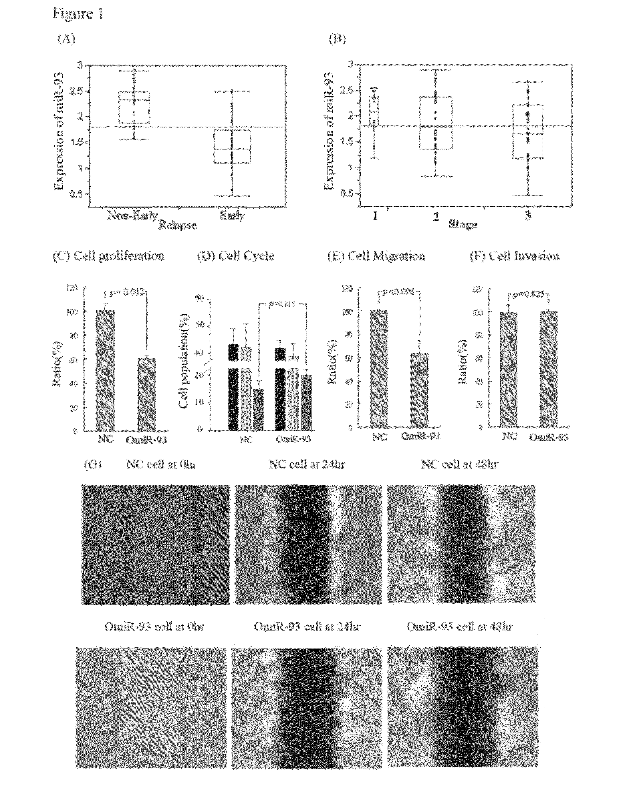 Microrna-based method for Anti-colorectal cancer effects and prognosis of colorectal cancer