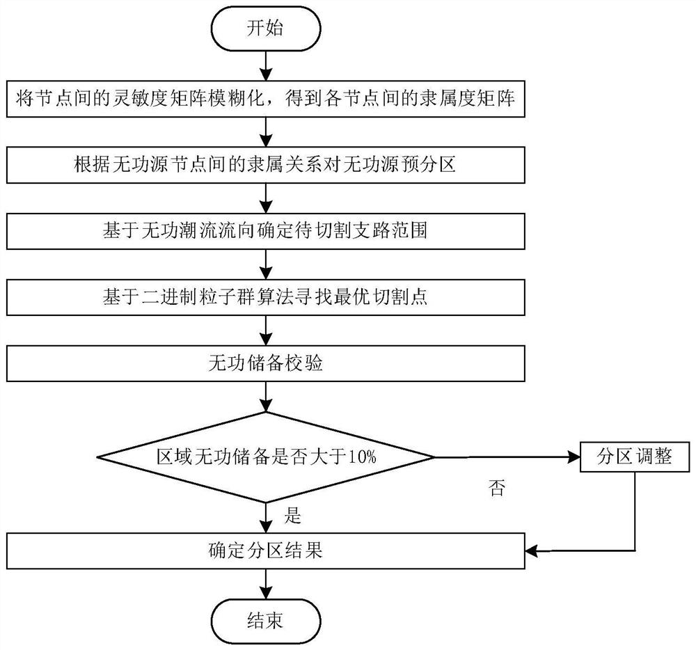 Active power distribution network dynamic partitioning method based on reactive power flow tracking and branch cutting