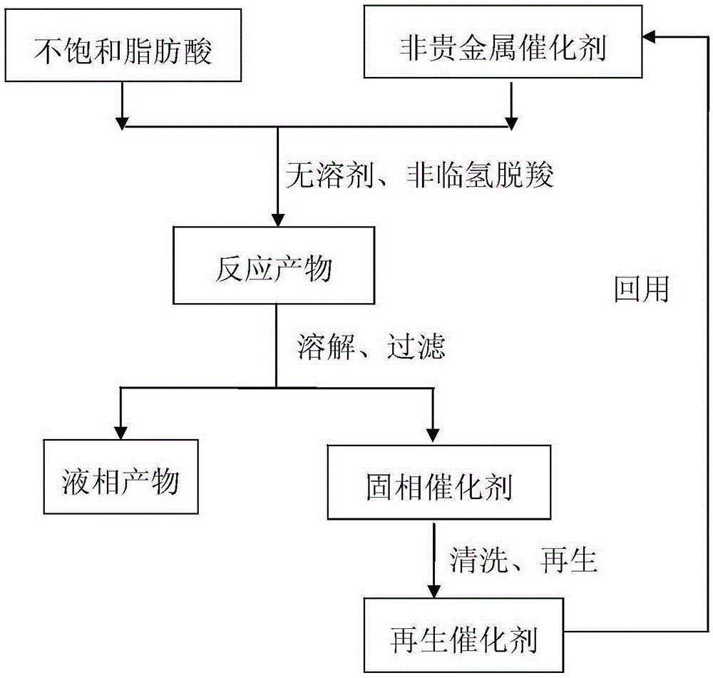 Method for preparation of long-chain alkane from unsaturated fatty acid at zero hydrogen consumption