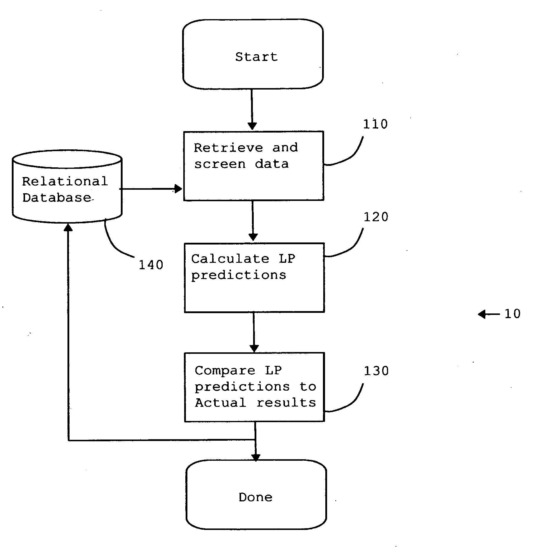 Method and apparatus for improving the accuracy of linear program based models