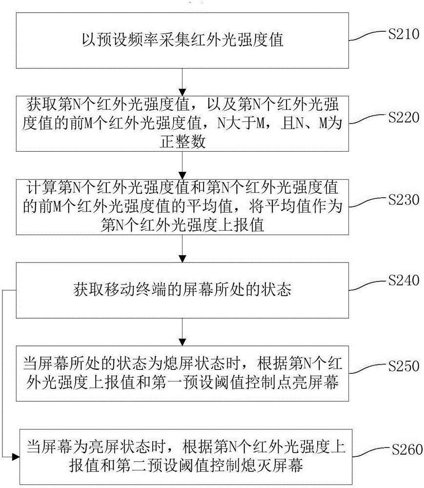 Screen on-off control method, screen on-off control device and mobile terminal