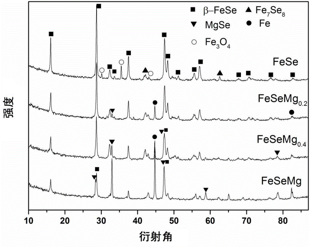 Method for improving FeSe superconducting transition temperature by adding Mg