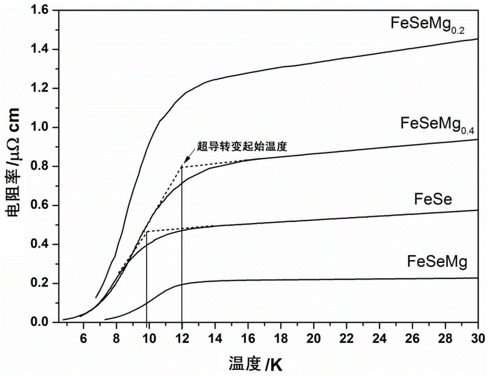 Method for improving FeSe superconducting transition temperature by adding Mg