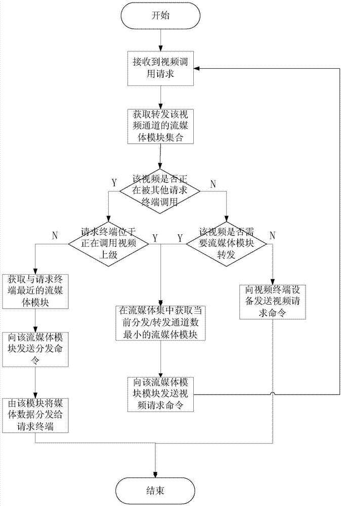 Media data access and scheduling system architecture design method based on multi-node cooperation