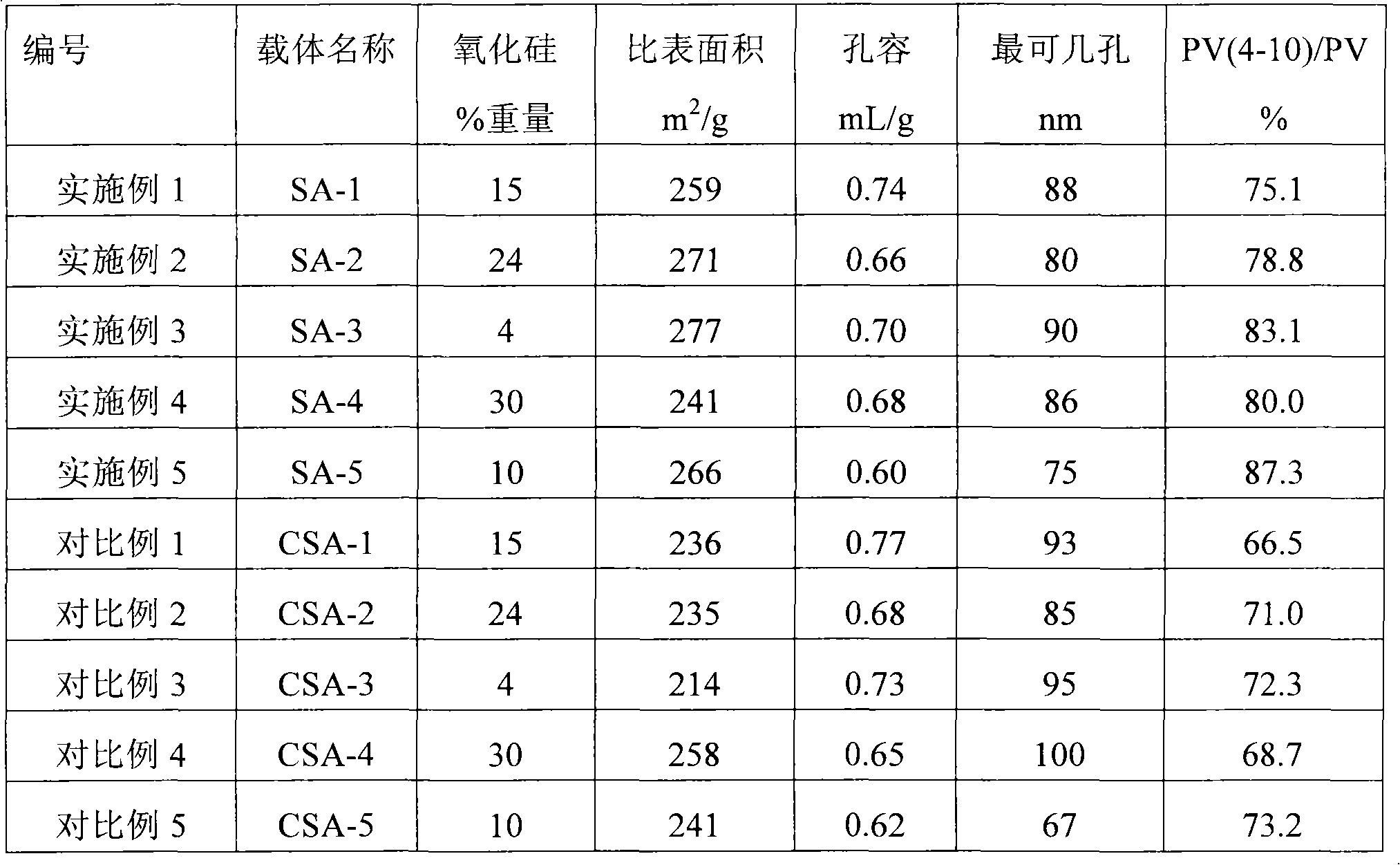 Hydrotreating catalyst and application thereof