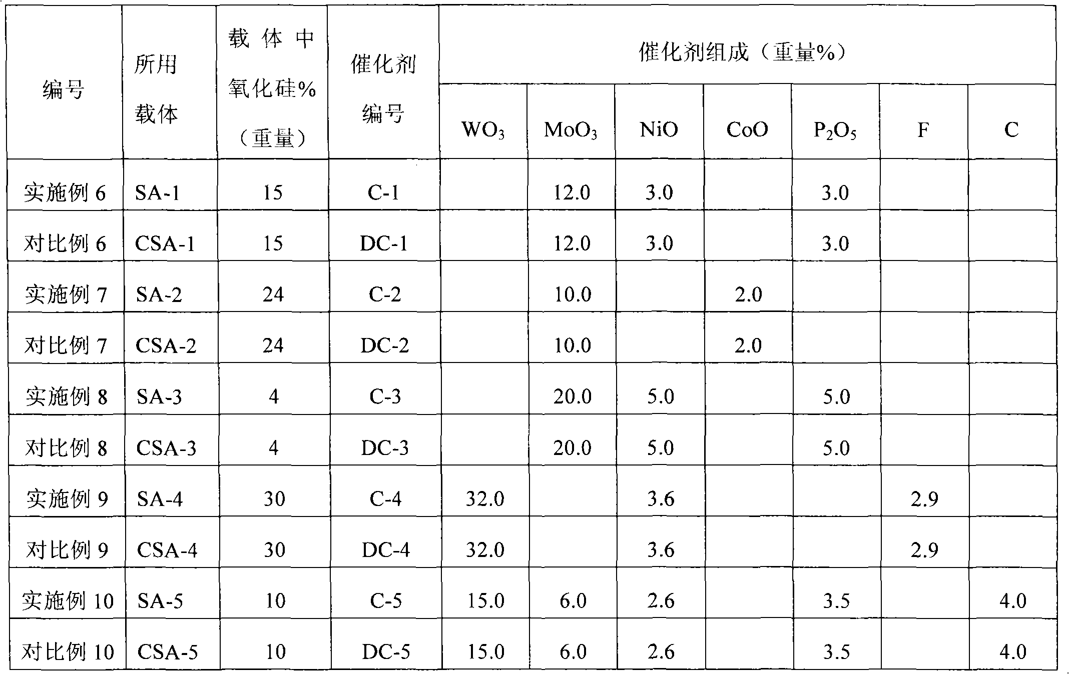 Hydrotreating catalyst and application thereof