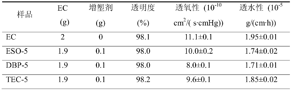 Epoxidized soybean oil plasticized ethyl cellulose membrane and method for preparing the same