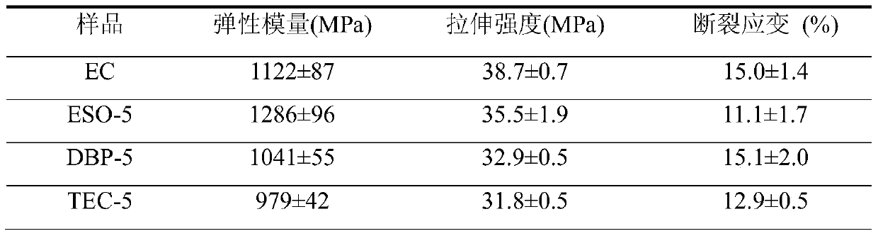 Epoxidized soybean oil plasticized ethyl cellulose membrane and method for preparing the same