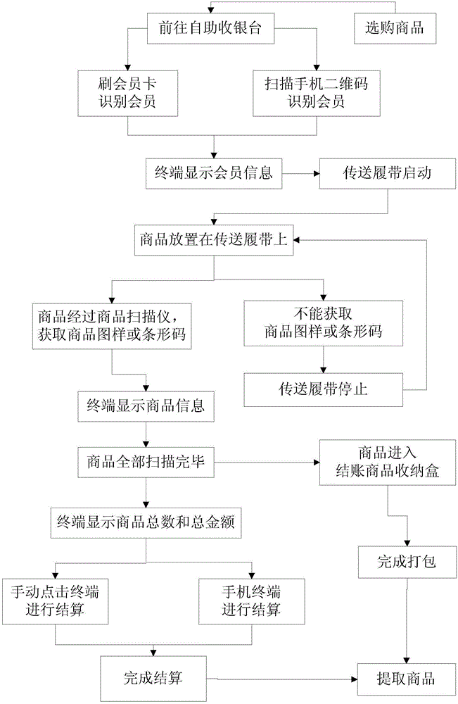 Automatic cashier device and method