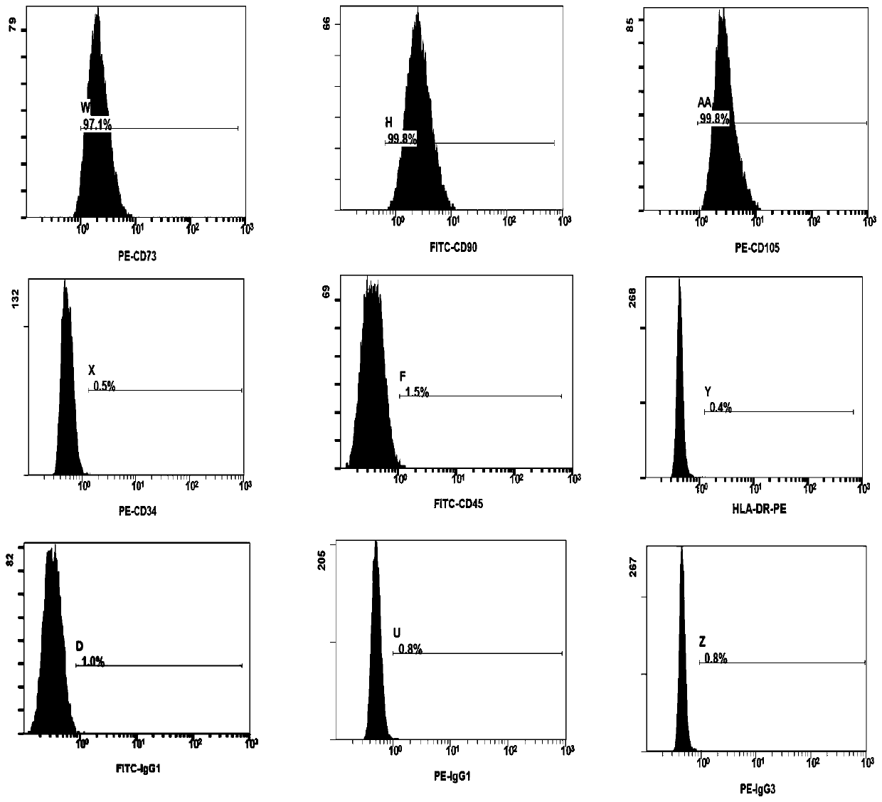 Method for culturing mesenchymal stem cells without serum