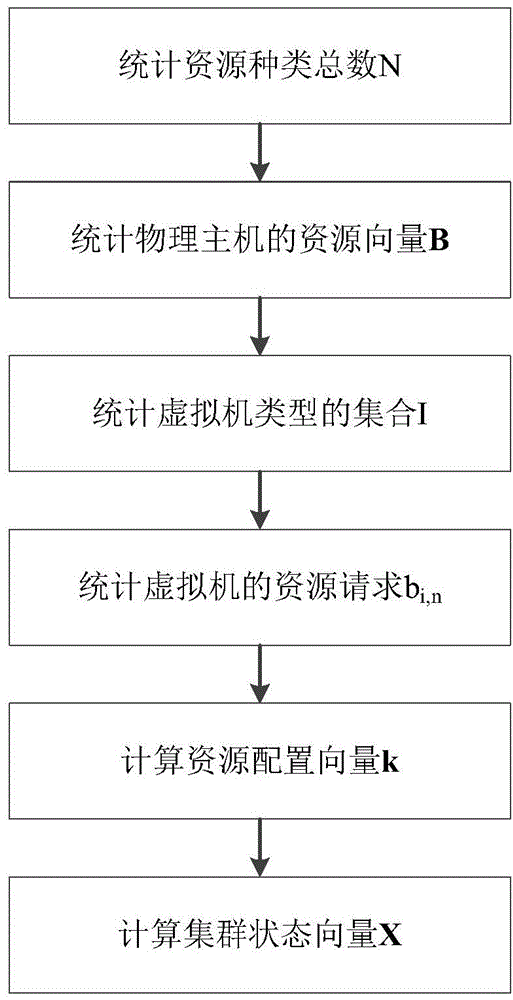 Virtual machine scheduling method based on combination optimization