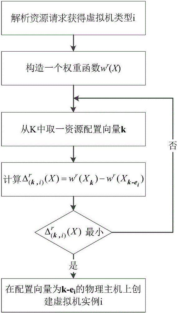 Virtual machine scheduling method based on combination optimization