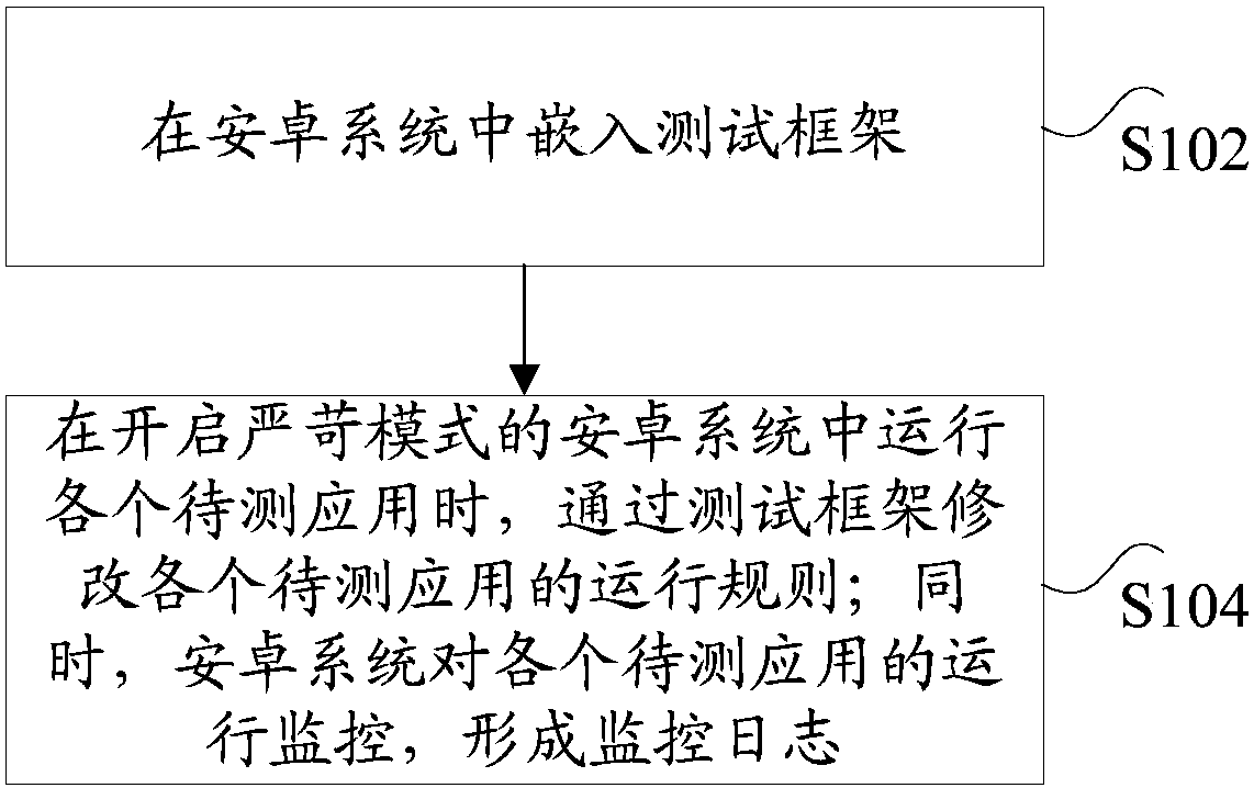 Applied testing method, device and system