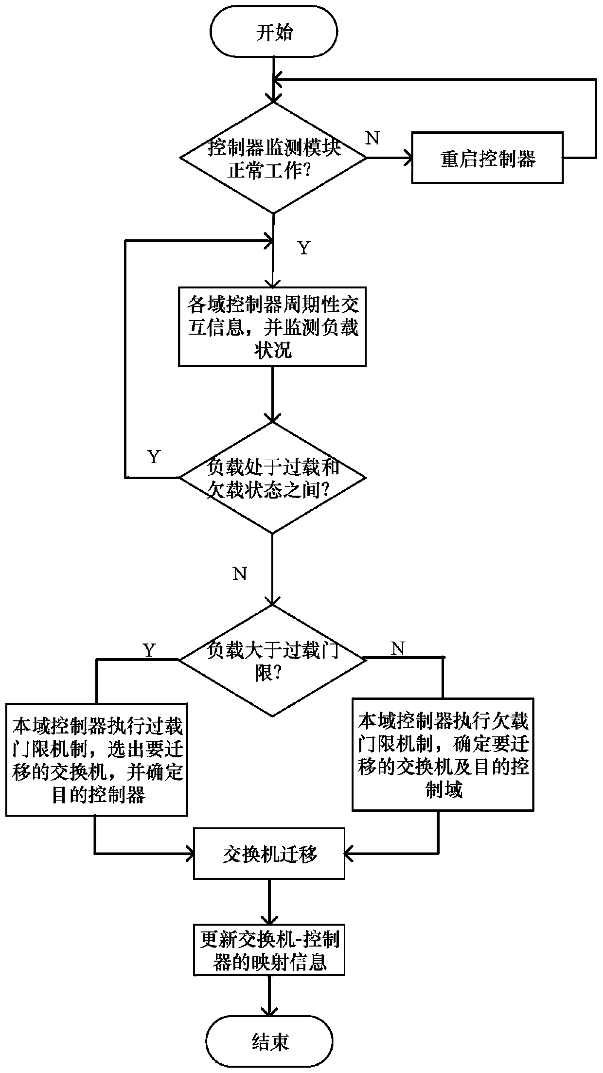 A multi-controller dynamic deployment method for software-defined spatial information network