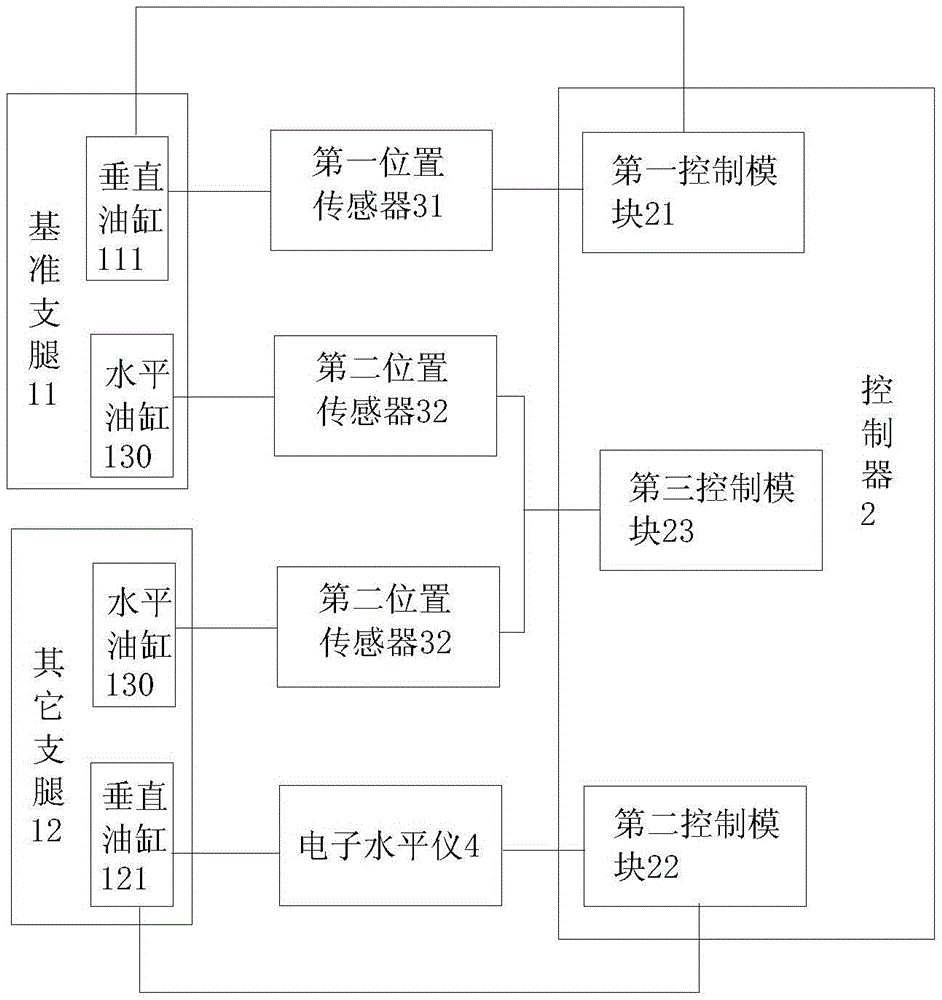 Outrigger leveling method and outrigger leveling system