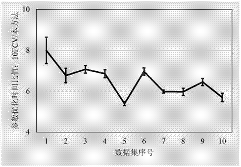 Regression model hyperparameter optimization method