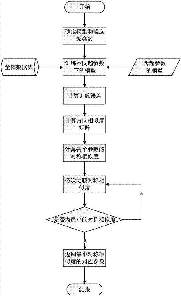 Regression model hyperparameter optimization method