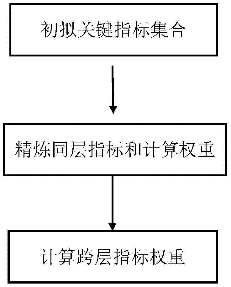 A Method for Constructing Index System Oriented to Overall Network Effectiveness