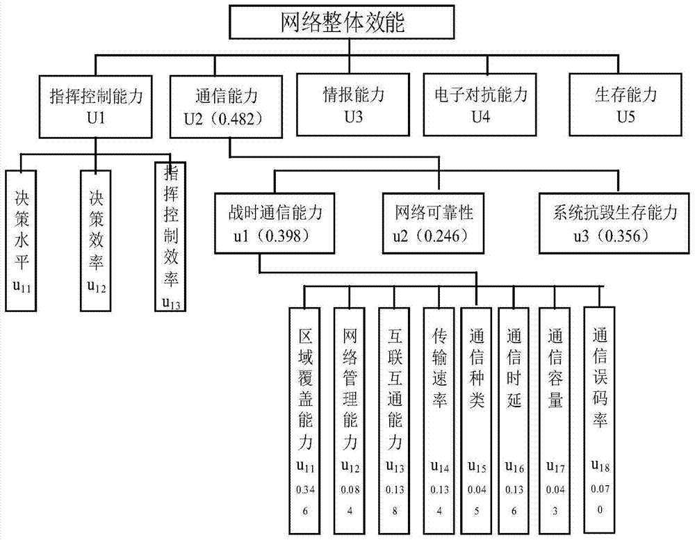 A Method for Constructing Index System Oriented to Overall Network Effectiveness