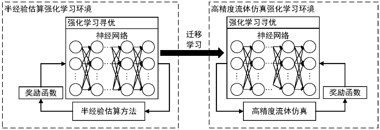 Aircraft full-automatic pneumatic optimization method based on reinforcement learning and transfer learning