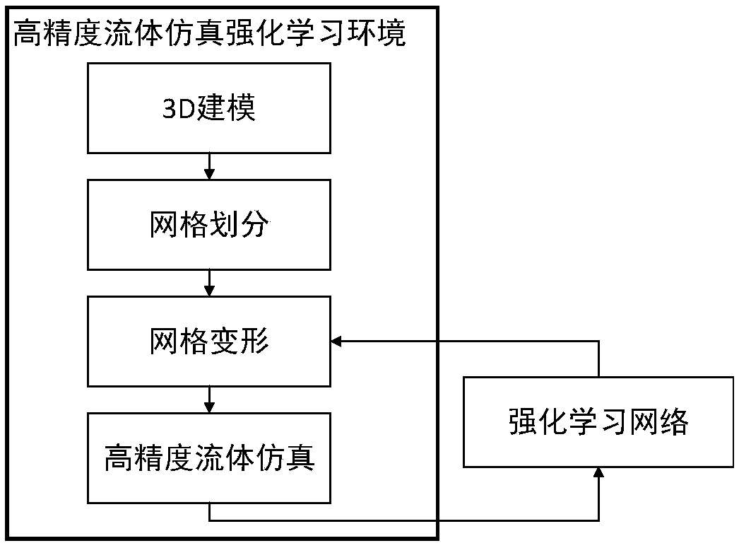 Aircraft full-automatic pneumatic optimization method based on reinforcement learning and transfer learning