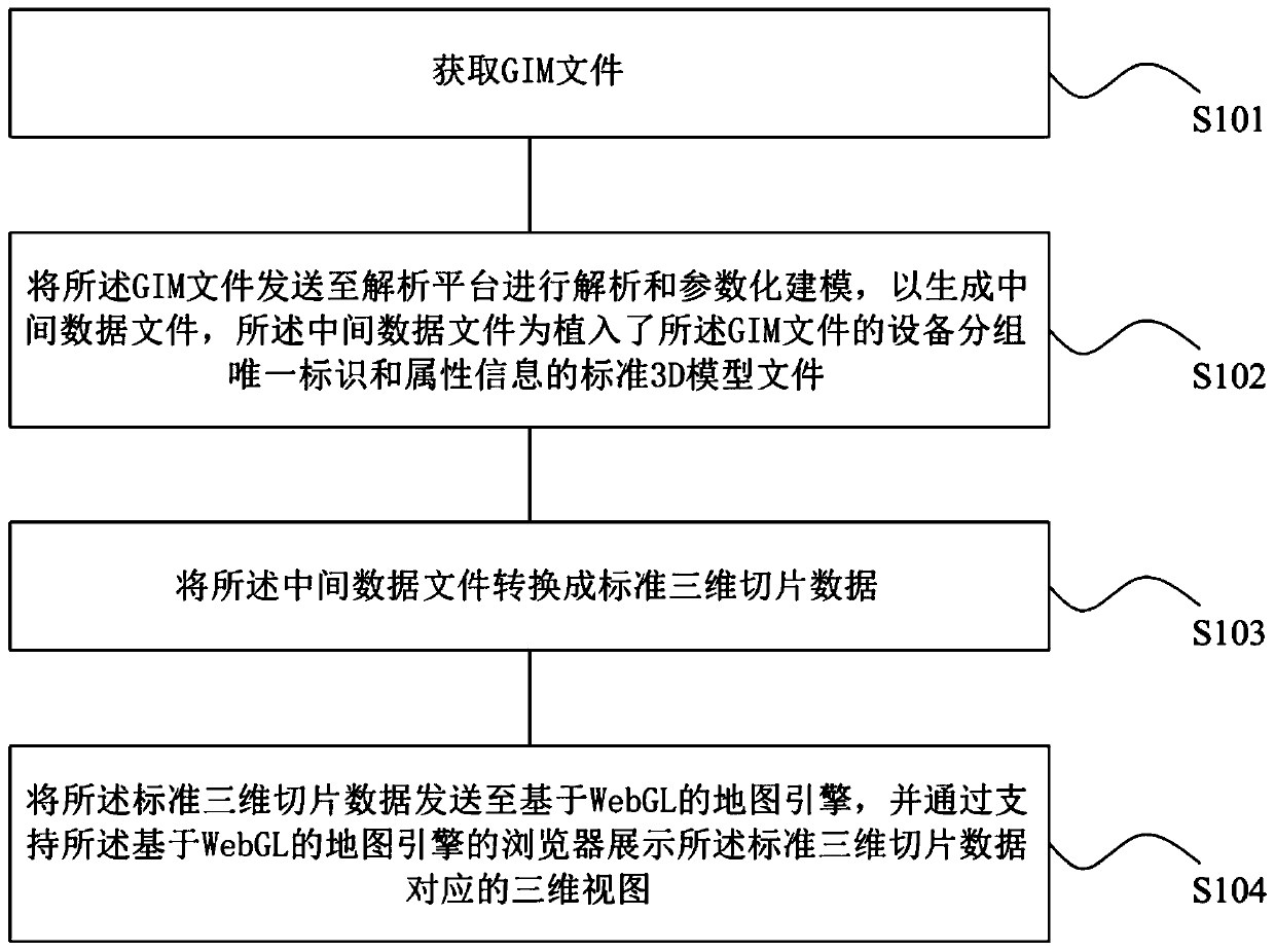 GIM file visualization processing method and system, readable storage medium and computer