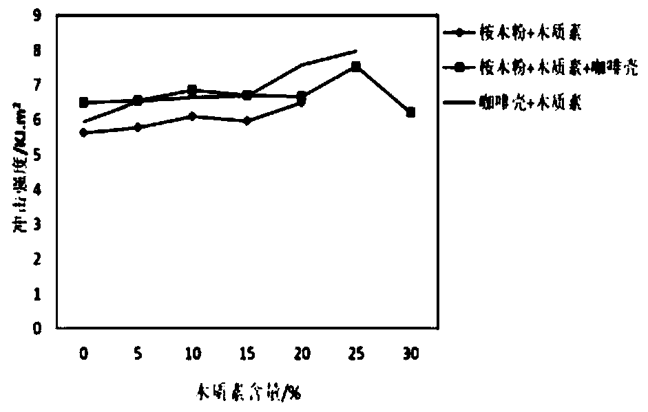 Wood-plastic composite material based on lignin and coffee shell powder, and preparation method thereof