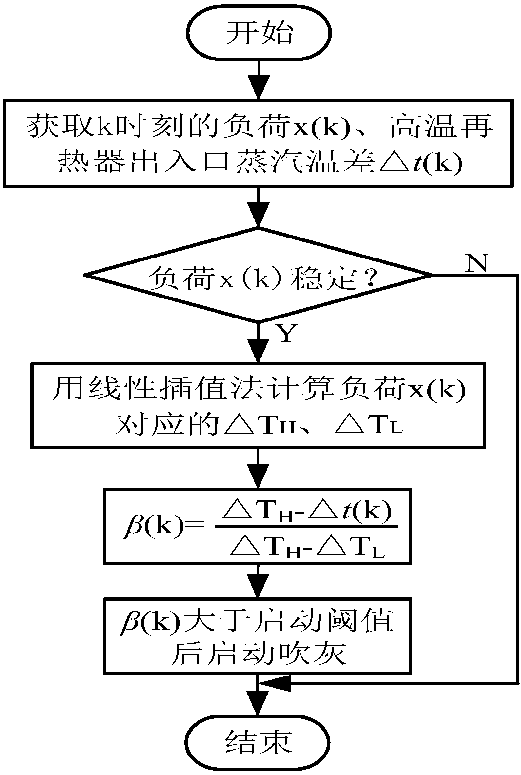 Soot blowing method for high-temperature reheater of coal-fired boiler