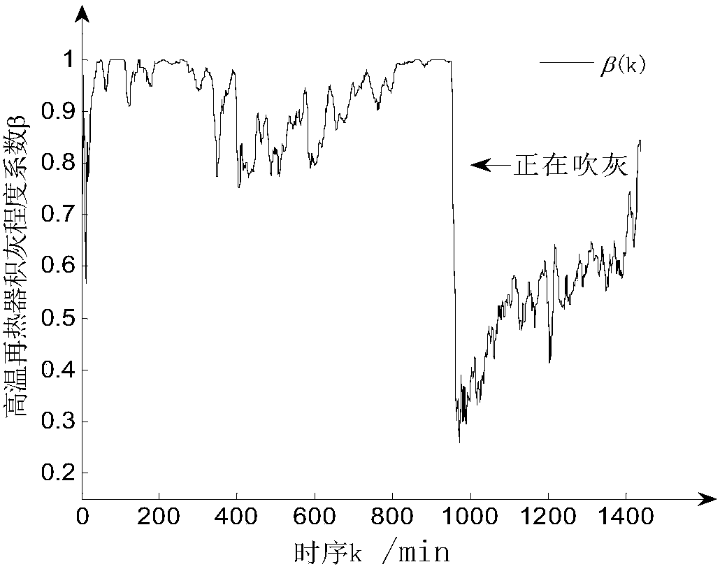 Soot blowing method for high-temperature reheater of coal-fired boiler