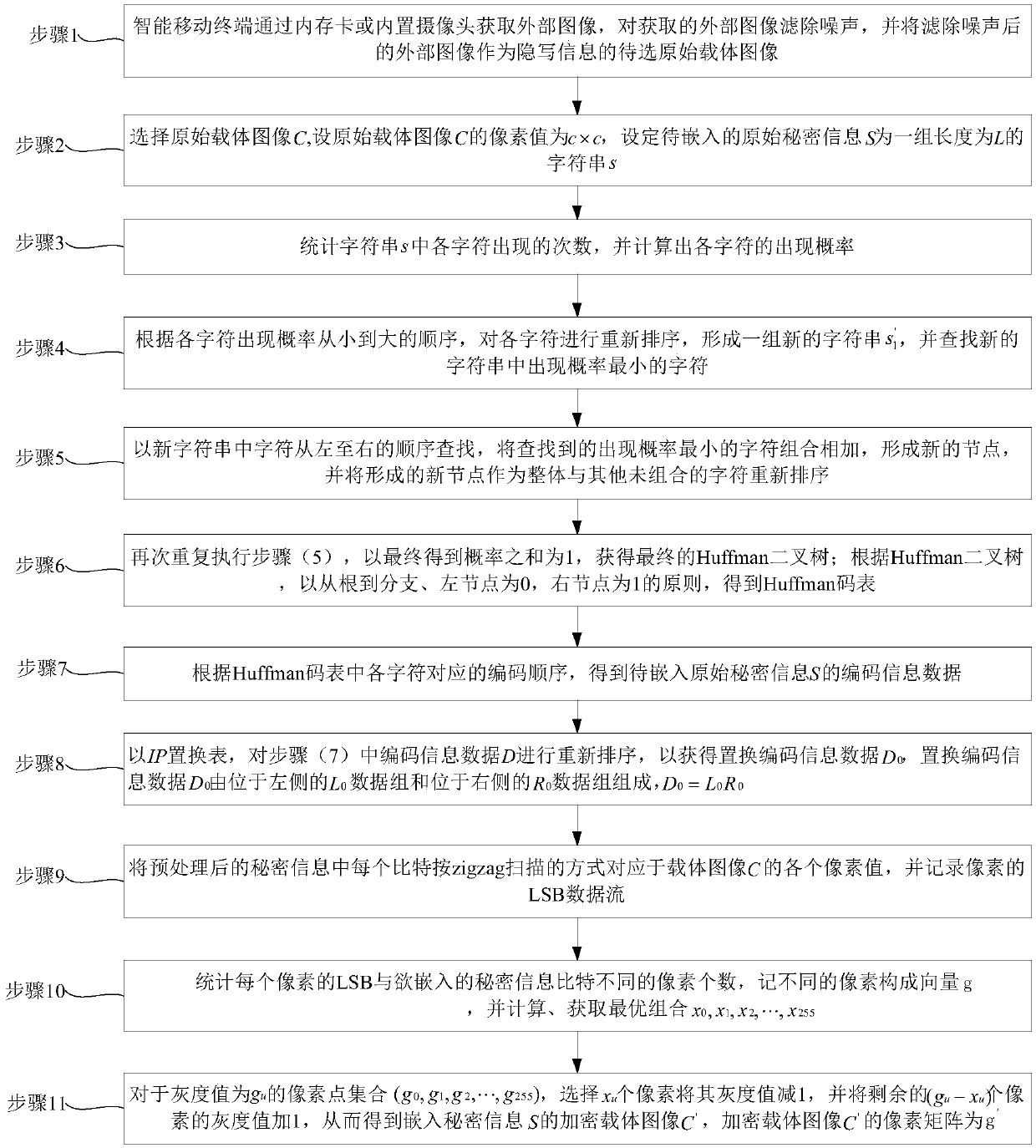 Image Steganography Method for Intelligent Mobile Terminal Based on Secret Information Encryption Preprocessing