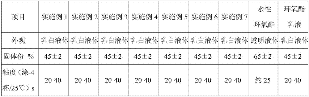 Epoxy ester resin capable of being dispersed in water and preparing method thereof