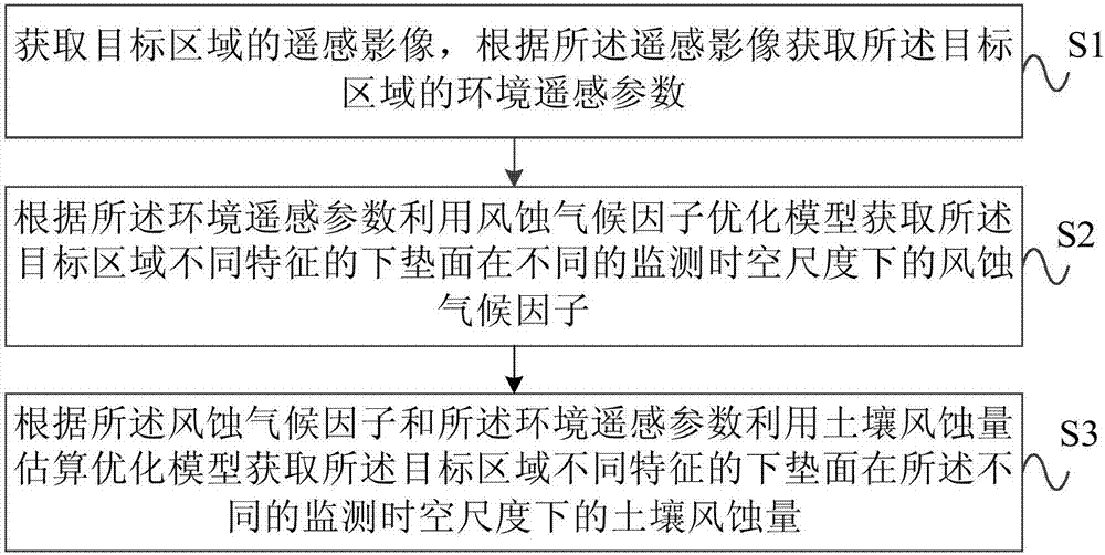 Remote sensing data-based soil wind erosion monitoring method and system