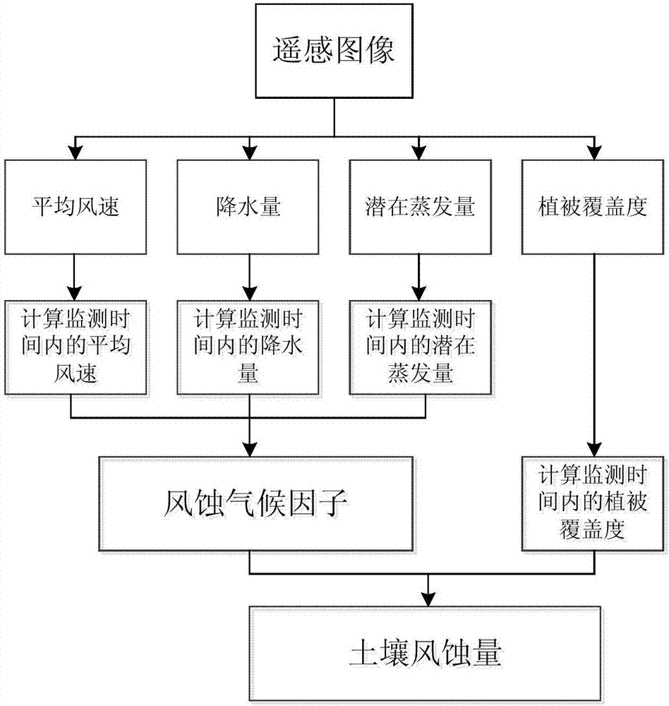 Remote sensing data-based soil wind erosion monitoring method and system