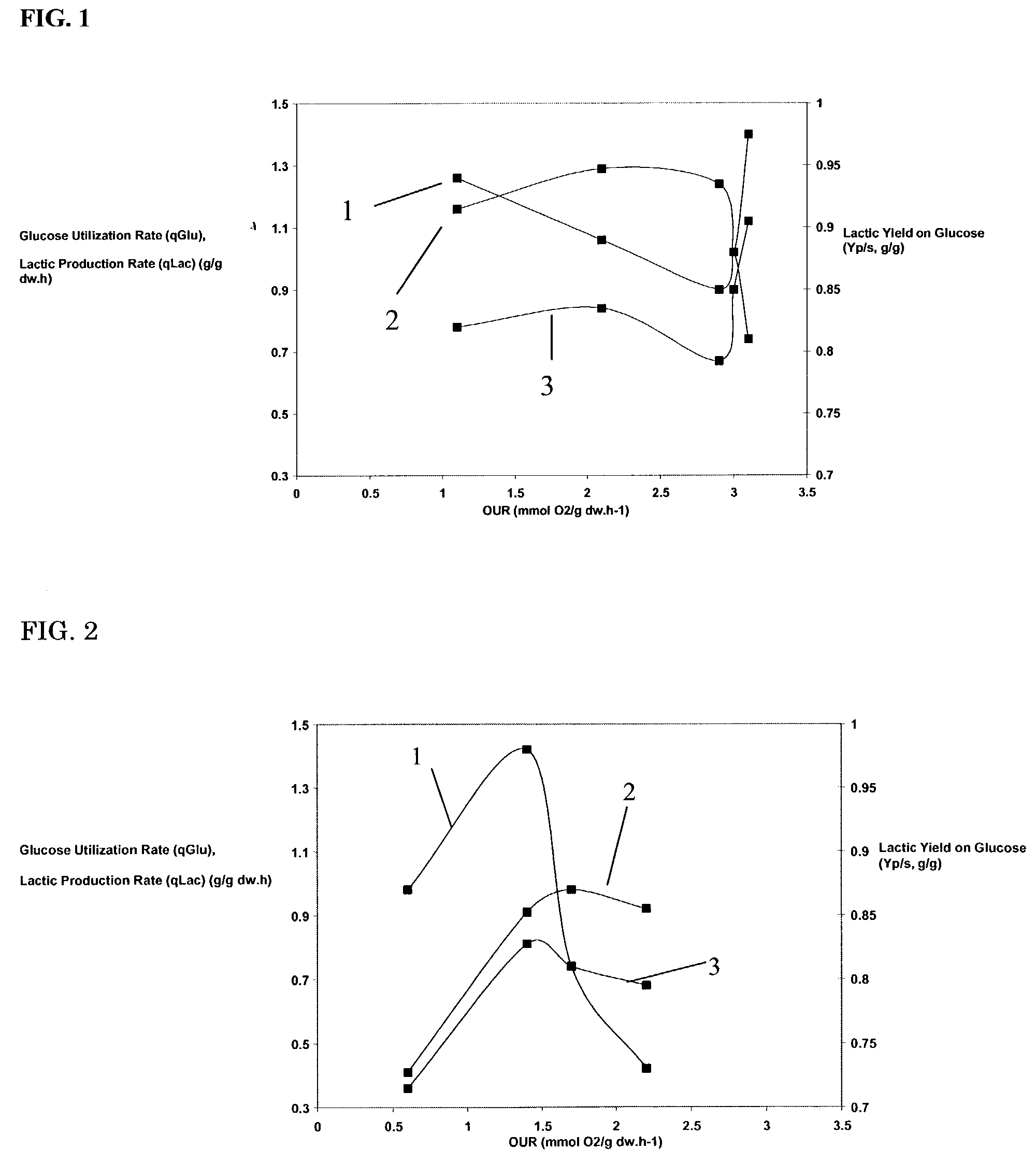 Fermentation process using specific oxygen uptake rates as a process control