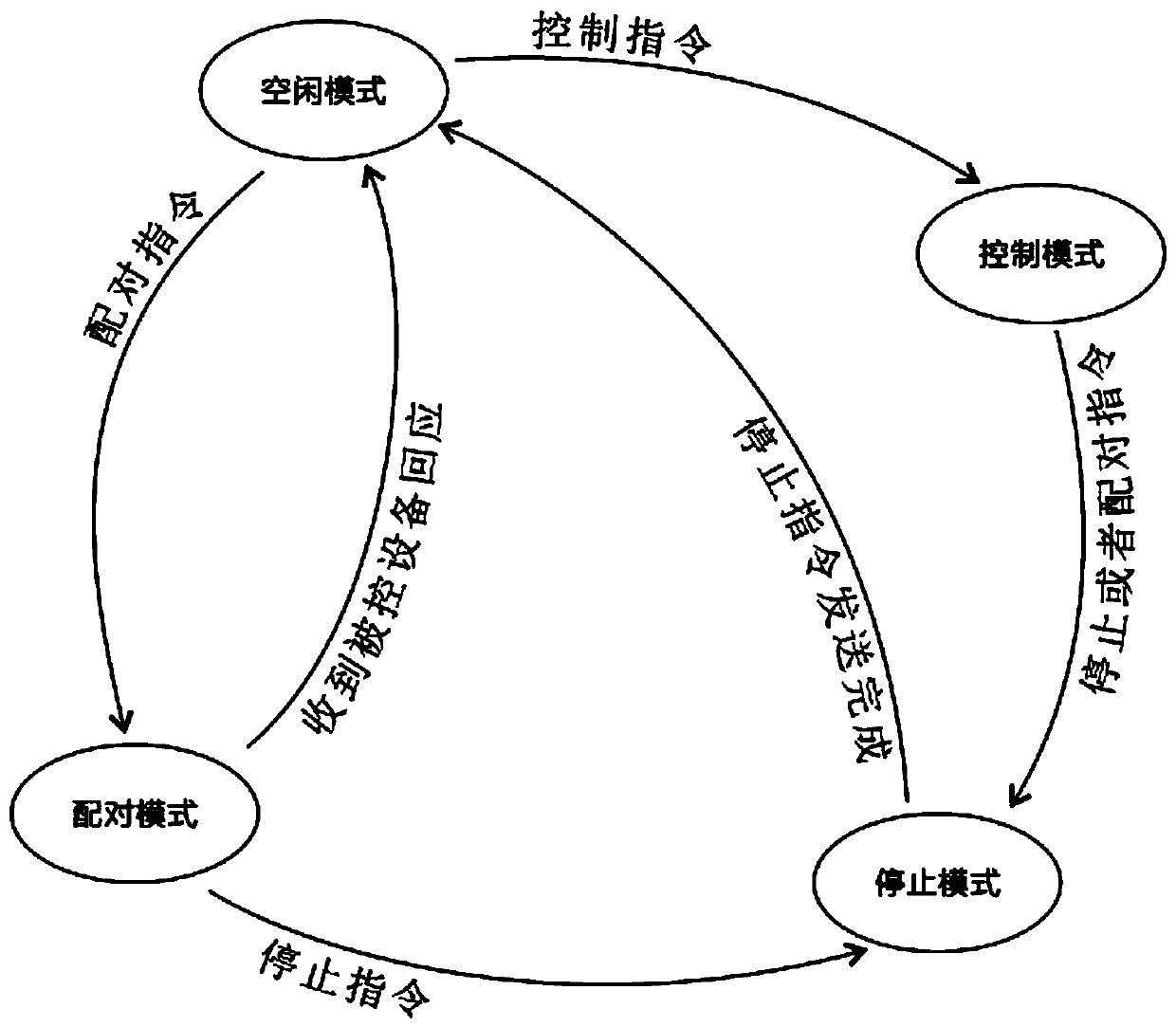 A three-channel wireless remote control system