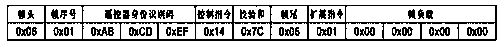 A three-channel wireless remote control system