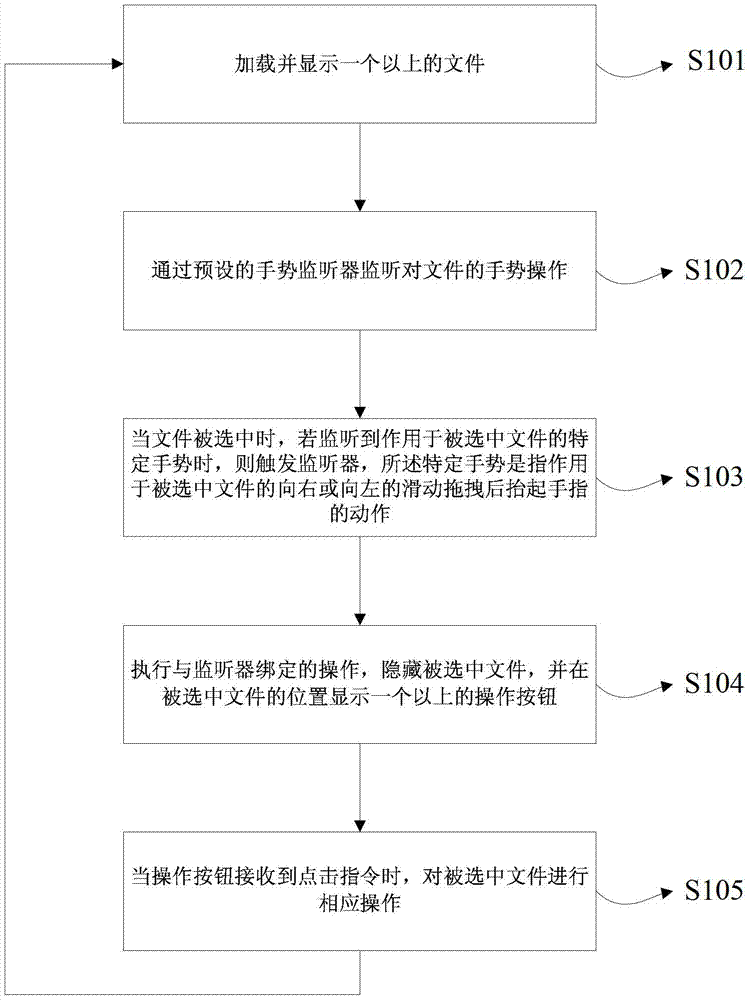 File operation method of electronic terminal